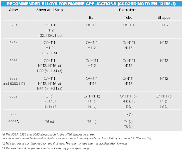 Rekomendasi Aluminium Alloy yang dapat dipakai dalam aplikasi pembuatan kapal aluminium/ Marine Application