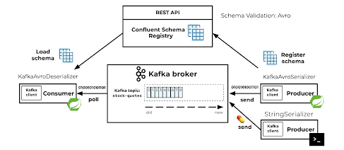 best free course to learn Spring with Kafka