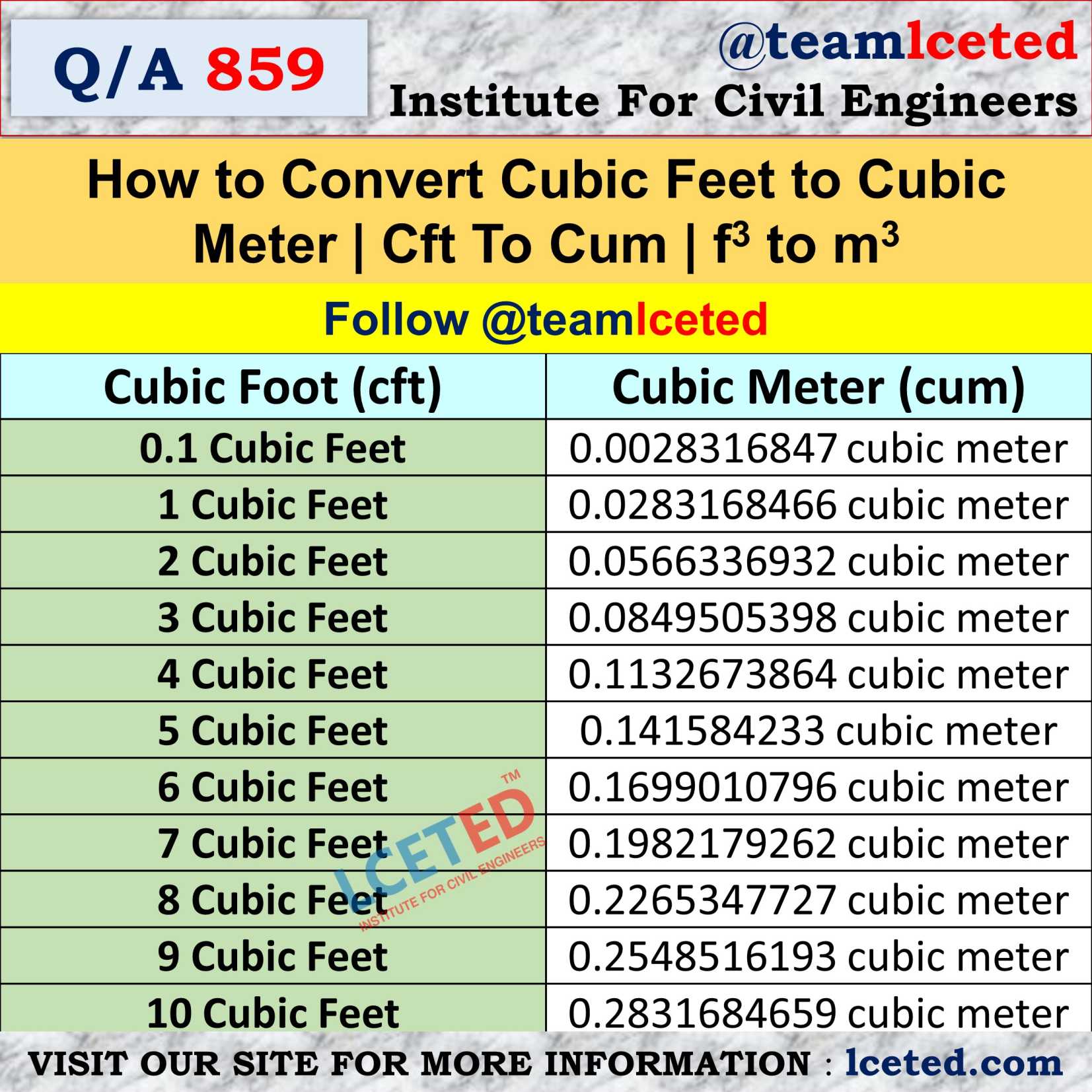 CFT (Cubic Feet) to CUM (Cubic Meters)