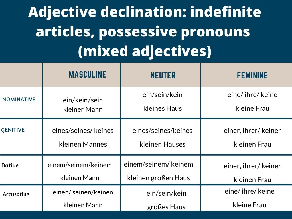 German Adjective declination with indefinite articles 