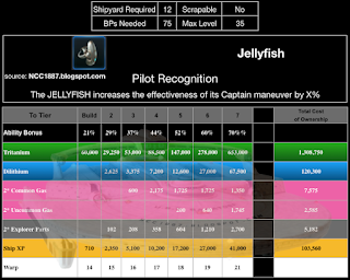 This chart shows the RSS required to upgrade the Jellyfish in STFC by Tier.