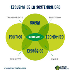 Sostenibilidad / Sustentabilidad/ Satisfacción