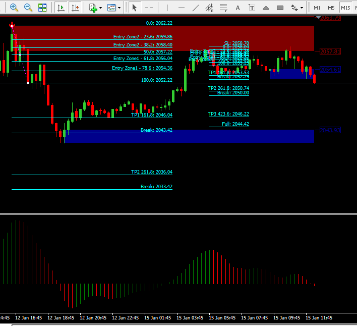 setup sell yang terbentuk saat ini di M15 tidak terlalu jauh jangkauannya