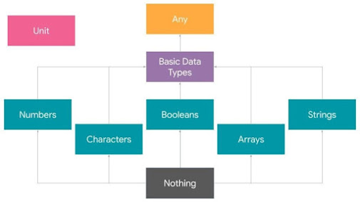 Kotlin data types