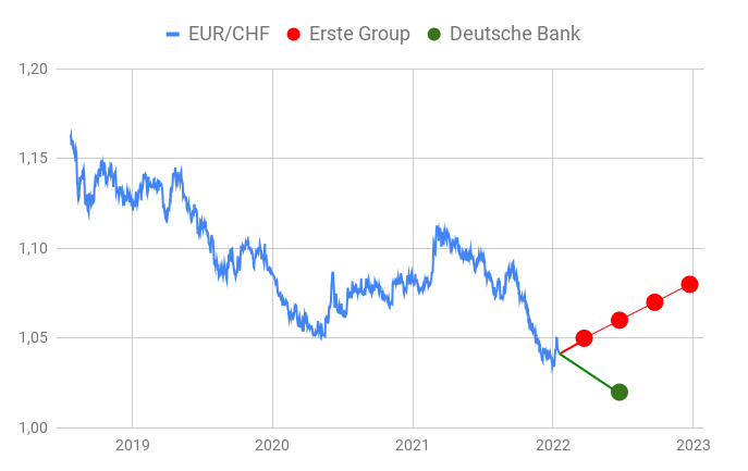 EUR/CHF-Liniendiagramm mit Banken Prognosen 2022