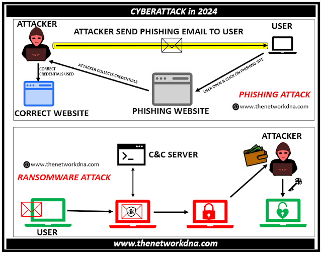 Top 8 Cyberattacks in 2024