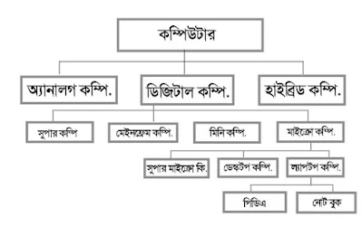 কম্পিউটার শ্রেণিবিভাগ ছক