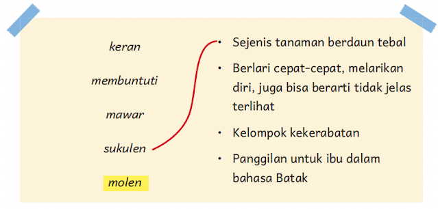 Kurikulum Merdeka Kelas 4 SD Halaman 32 www.simplenews.me