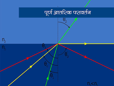 पूर्ण आन्तरिक परावर्तन |Physics Light in Hindi