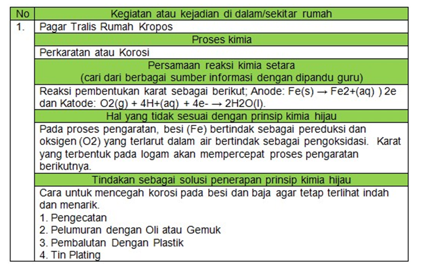 Kunci Aktivitas 3.3 halaman 68 Identifikasi Proses Kimia Hijau Dalam Kehidupan Sehari-hari IPA SMA/SMK Kelas 10 Kurikulum Merdeka