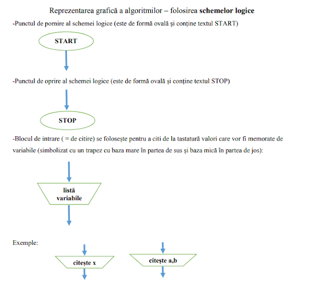 Reprezentarea grafică a algoritmilor 1