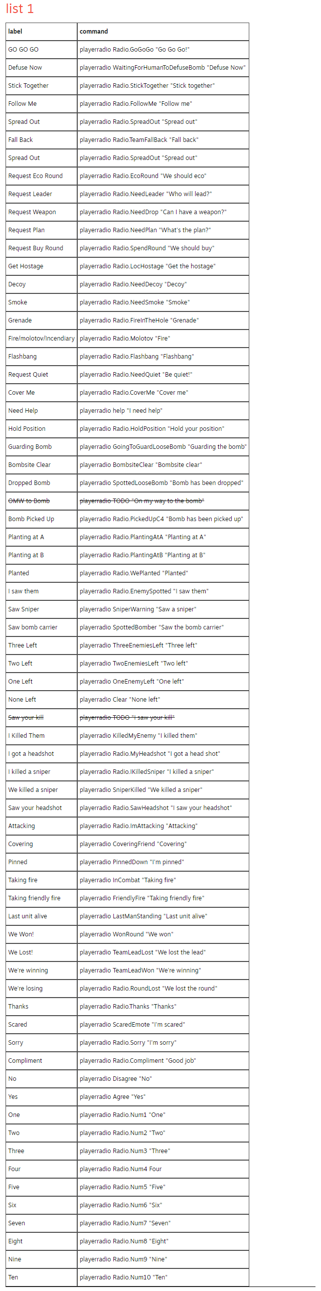 list 1 label	command GO GO GO	playerradio Radio.GoGoGo "Go Go Go!" Defuse Now	playerradio WaitingForHumanToDefuseBomb "Defuse Now" Stick Together	playerradio Radio.StickTogether "Stick together" Follow Me	playerradio Radio.FollowMe "Follow me" Spread Out	playerradio Radio.SpreadOut "Spread out" Fall Back	playerradio Radio.TeamFallBack "Fall back" Spread Out	playerradio Radio.SpreadOut "Spread out" Request Eco Round	playerradio Radio.EcoRound "We should eco" Request Leader	playerradio Radio.NeedLeader "Who will lead?" Request Weapon	playerradio Radio.NeedDrop "Can I have a weapon?" Request Plan	playerradio Radio.NeedPlan "What's the plan?" Request Buy Round	playerradio Radio.SpendRound "We should buy" Get Hostage	playerradio Radio.LocHostage "Get the hostage" Decoy	playerradio Radio.NeedDecoy "Decoy" Smoke	playerradio Radio.NeedSmoke "Smoke" Grenade	playerradio Radio.FireInTheHole "Grenade" Fire/molotov/Incendiary	playerradio Radio.Molotov "Fire" Flashbang	playerradio Radio.Flashbang "Flashbang" Request Quiet	playerradio Radio.NeedQuiet "Be quiet!" Cover Me	playerradio Radio.CoverMe "Cover me" Need Help	playerradio help "I need help" Hold Position	playerradio Radio.HoldPosition "Hold your position" Guarding Bomb	playerradio GoingToGuardLooseBomb "Guarding the bomb" Bombsite Clear	playerradio BombsiteClear "Bombsite clear" Dropped Bomb	playerradio SpottedLooseBomb "Bomb has been dropped" OMW to Bomb	playerradio TODO "On my way to the bomb" Bomb Picked Up	playerradio Radio.PickedUpC4 "Bomb has been picked up" Planting at A	playerradio Radio.PlantingAtA "Planting at A" Planting at B	playerradio Radio.PlantingAtB "Planting at B" Planted	playerradio Radio.WePlanted "Planted" I saw them	playerradio Radio.EnemySpotted "I saw them" Saw Sniper	playerradio SniperWarning "Saw a sniper" Saw bomb carrier	playerradio SpottedBomber "Saw the bomb carrier" Three Left	playerradio ThreeEnemiesLeft "Three left" Two Left	playerradio TwoEnemiesLeft "Two left" One Left	playerradio OneEnemyLeft "One left" None Left	playerradio Clear "None left" Saw your kill	playerradio TODO "I saw your kill" I Killed Them	playerradio KilledMyEnemy "I killed them" I got a headshot	playerradio Radio.MyHeadshot "I got a head shot" I killed a sniper	playerradio Radio.IKilledSniper "I killed a sniper" We killed a sniper	playerradio SniperKilled "We killed a sniper" Saw your headshot	playerradio Radio.SawHeadshot "I saw your headshot" Attacking	playerradio Radio.ImAttacking "Attacking" Covering	playerradio CoveringFriend "Covering" Pinned	playerradio PinnedDown "I'm pinned" Taking fire	playerradio InCombat "Taking fire" Taking friendly fire	playerradio FriendlyFire "Taking friendly fire" Last unit alive	playerradio LastManStanding "Last unit alive" We Won!	playerradio WonRound "We won" We Lost!	playerradio TeamLeadLost "We lost the lead" We're winning	playerradio TeamLeadWon "We're winning" We're losing	playerradio Radio.RoundLost "We lost the round" Thanks	playerradio Radio.Thanks "Thanks" Scared	playerradio ScaredEmote "I'm scared" Sorry	playerradio Radio.Sorry "I'm sorry" Compliment	playerradio Radio.Compliment "Good job" No	playerradio Disagree "No" Yes	playerradio Agree "Yes" One	playerradio Radio.Num1 "One" Two	playerradio Radio.Num2 "Two" Three	playerradio Radio.Num3 "Three" Four	playerradio Radio.Num4 Four Five	playerradio Radio.Num5 "Five" Six	playerradio Radio.Num6 "Six" Seven	playerradio Radio.Num7 "Seven" Eight	playerradio Radio.Num8 "Eight" Nine	playerradio Radio.Num9 "Nine" Ten	playerradio Radio.Num10 "Ten"