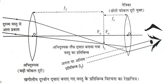 दूरबीन या खगोलीय दूरदर्शी (Telescope in Hindi):संरचना,कार्य विधि,आवर्धन क्षमता