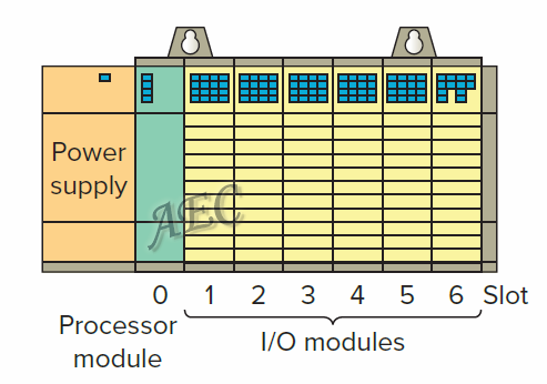   PLC Hardware Components