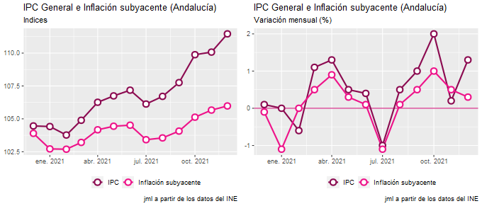 ipc_Andalucía_dic21_2 Francisco Javier Méndez Lirón