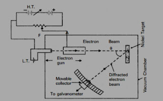 Davission – Germer, dual natur of matter waves