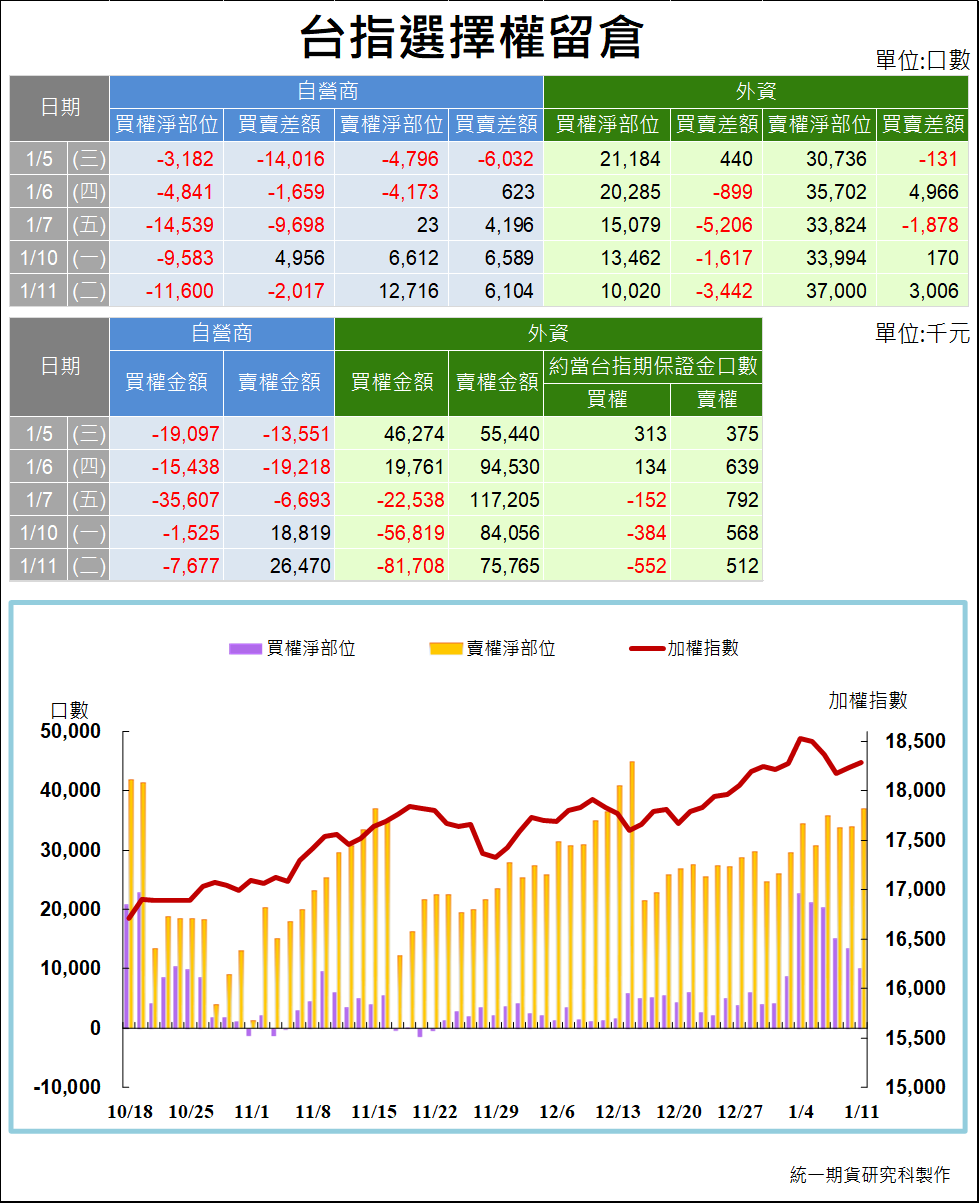 選擇權三大法人_ 留倉(統一期貨)