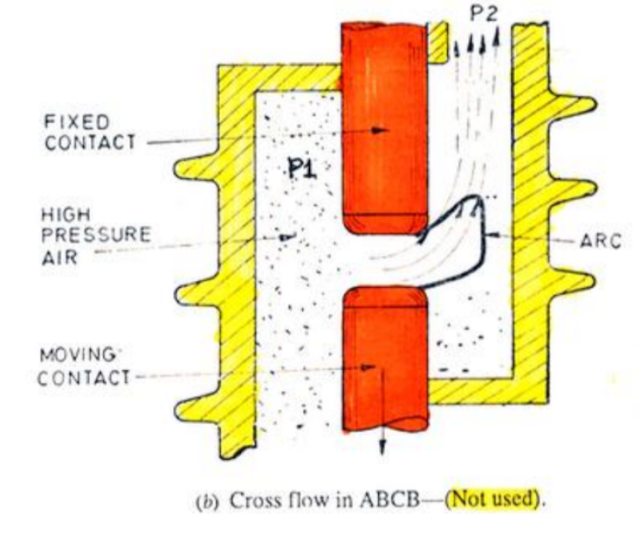 Figure 10 Flow of air around contacts in air blast circuit breaker  (b)cross flow in ABCB (not used)