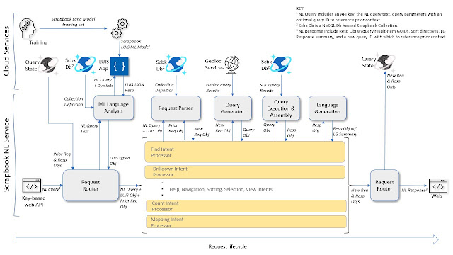 Scrapbook Platform - NL Query Engine Diagram
