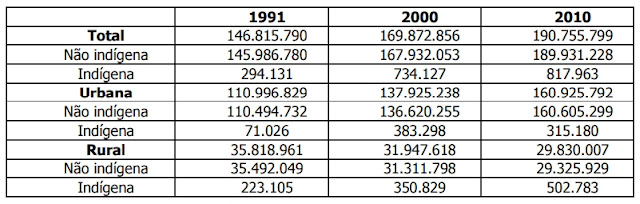 Evolução da população brasileira total, urbana e rural  (indígena e não indígena) entre 1991 e 2010.