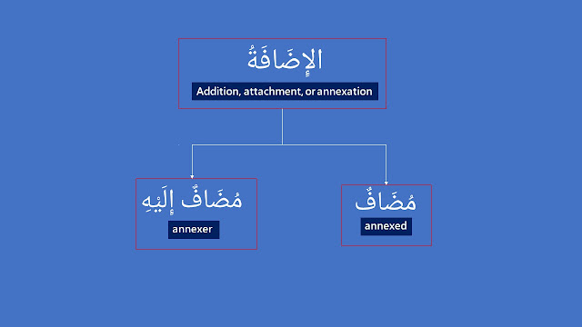 mudaf-mudaf ilaihi is compound nouns in arabic