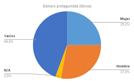 gráfico circular con los porcentajes de género de le protagonista mencionados (libros)