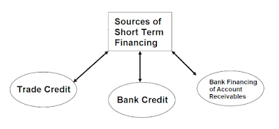 types of short-term finance