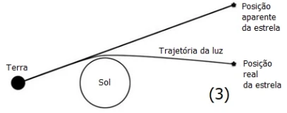 A comparação entre as duas imagens mostrou que a presença do Sol havia desviado a trajetória da luz proveniente das estrelas, conforme esquematizado na figura 3 abaixo.