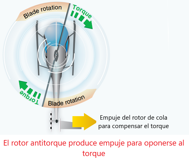 Helicóptero: Sistema Antitorque