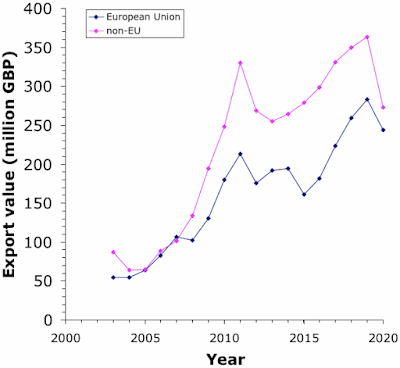 UK wine exports since 2000