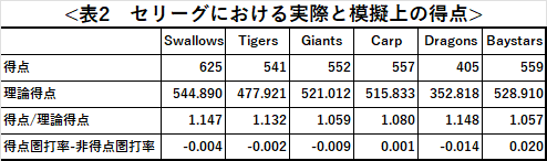 2021年度のパリーグにおける実際と模擬上の得点を比較した表です。なお、この計算結果はグーグルコラボのリンクからも確認できます。