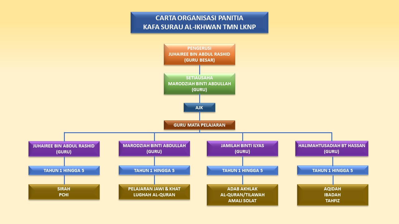 Carta Organisasi Panitia