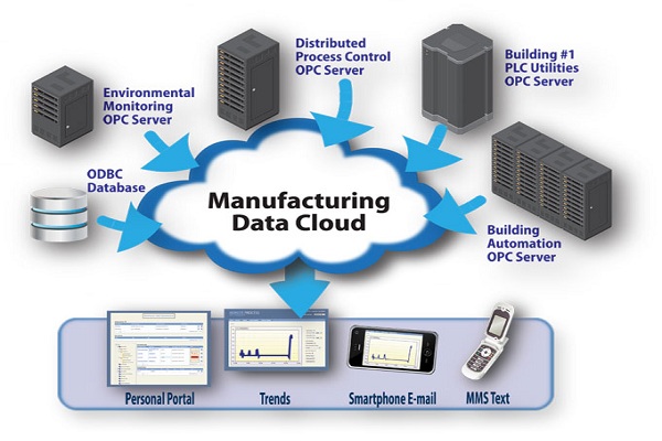 Cloud-Based Manufacturing Software