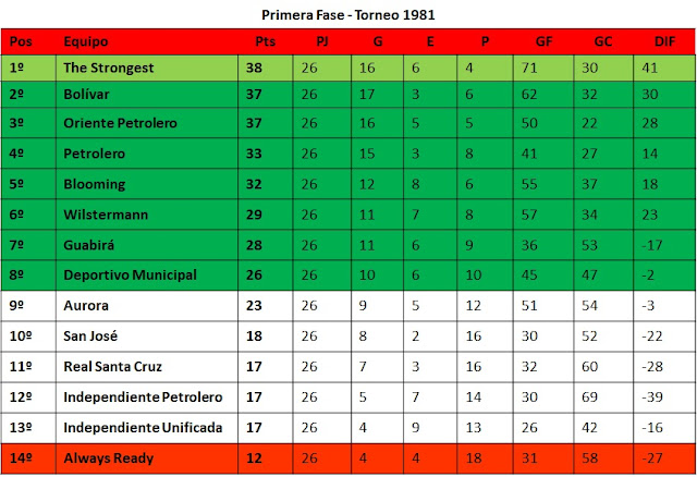 Tabla de Posiciones Primera Division 1981