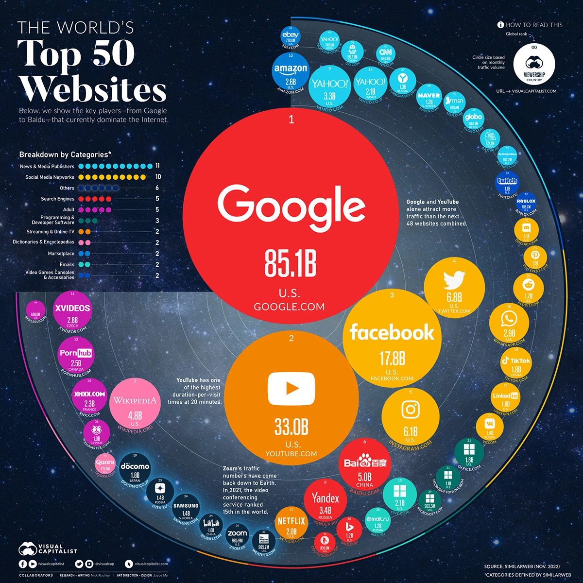 The Top Most Visited Websites all over the World