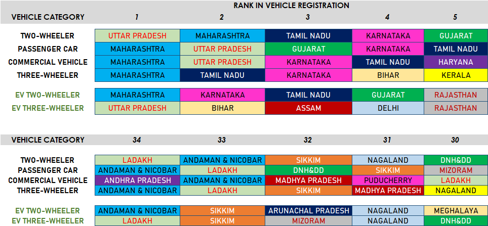 All India State-wise Vehicle Registration Comparison & Analysis September-2022
