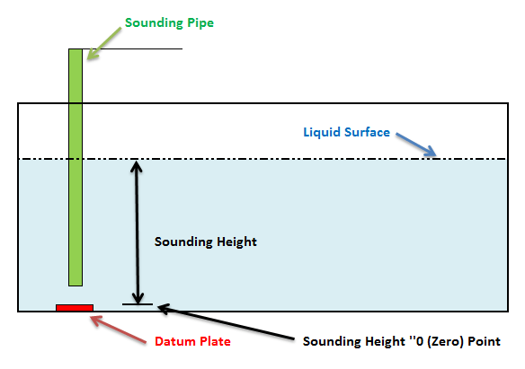 Pipa Duga (Sounding Pipe)