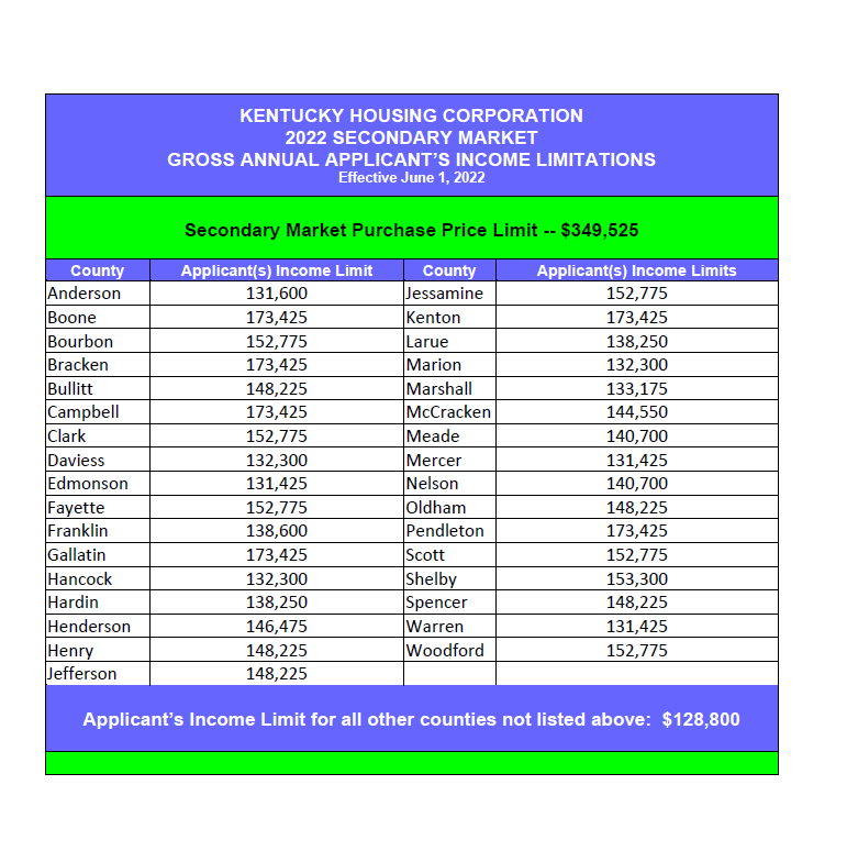 KENTUCKY HOUSING INCOME MORTGAGE LIMITS FOR  2022