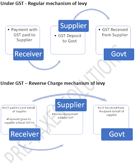 blog-pre-taxes-solutions-what-is-rcm-reverse-charge-mechanism