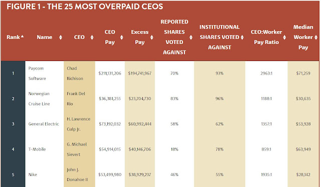 Source: https://www.asyousow.org/report-page/the-100-most-overpaid-ceos-2022