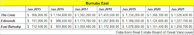 Detached Property Benchmark Price Trend in Burnaby East