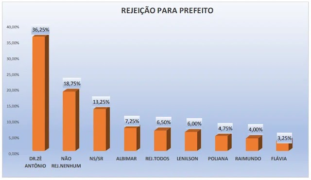  Rejeição irreversível: prefeito Dr. Zé Antônio enfrenta índice de desaprovação de 70,5%”