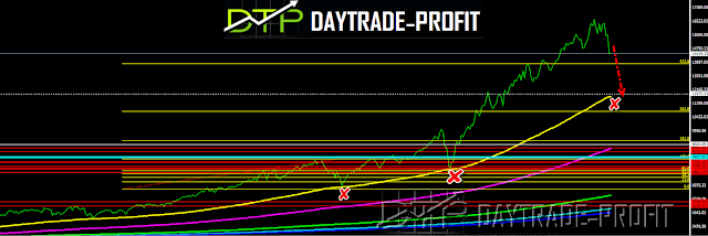 Nasdaq  technical analysis