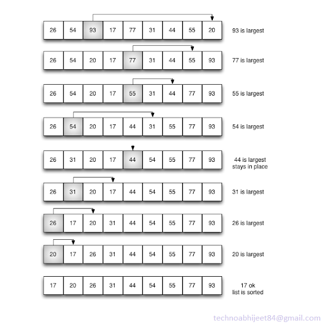 Sorting (Selection Sort)