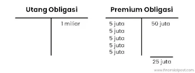 Buku besar utang obligasi dan premium obligasi