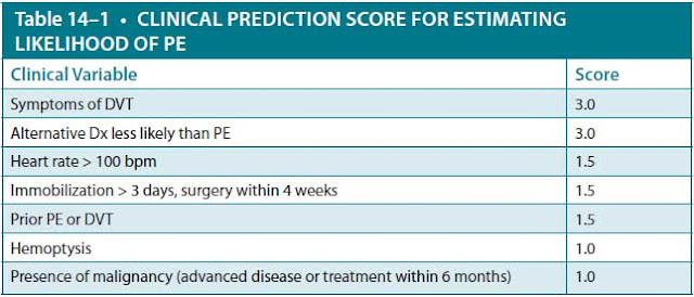 clinical prediction score for estimating likelihood of pe