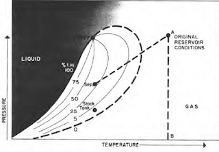 Phase diagram of wet gas.