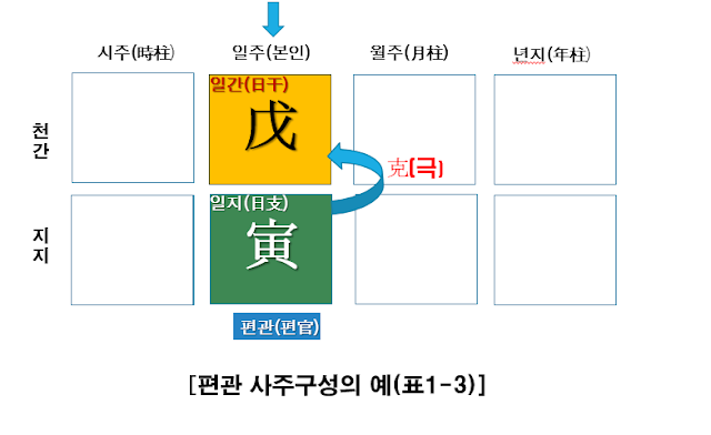 사주 편관의 사주구성의 원리