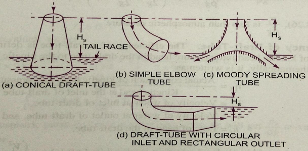 Types of Draft Tube