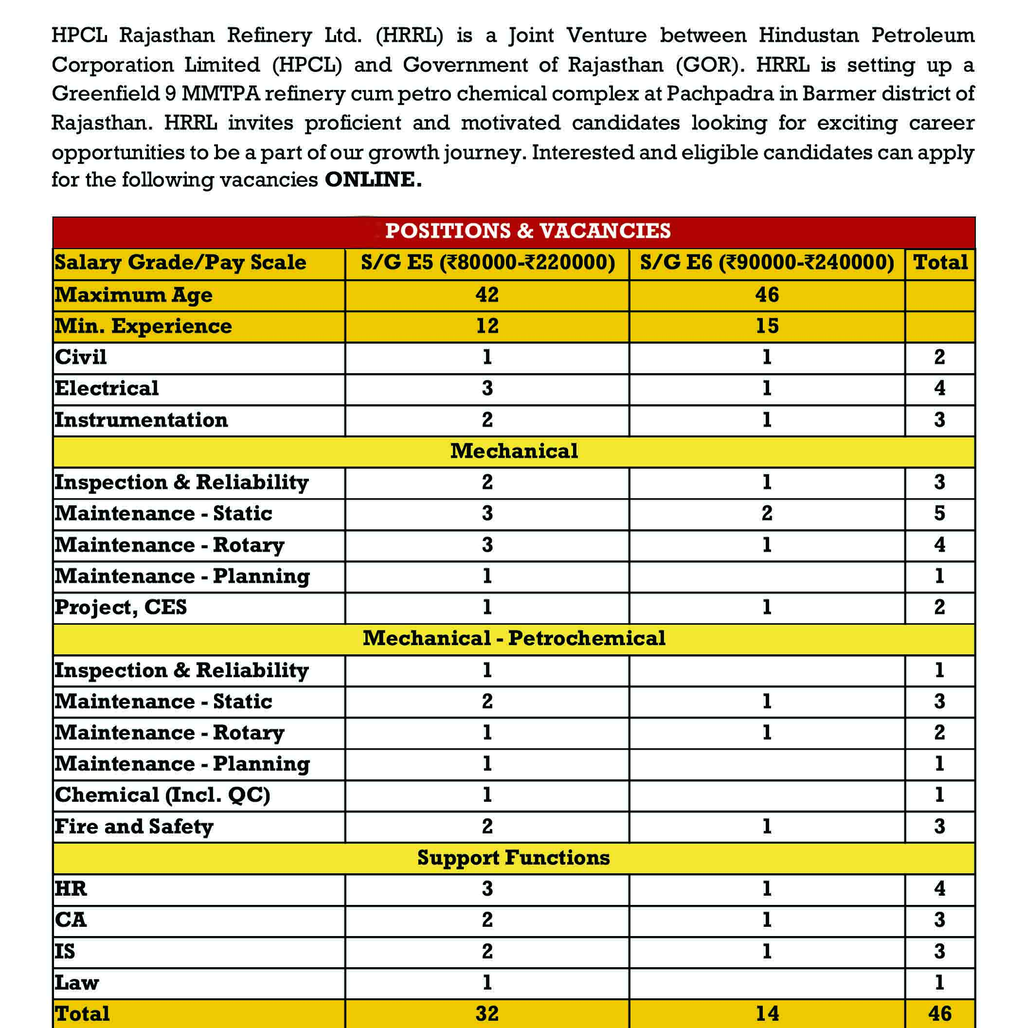 HPCL RAJASTHAN REFINERY LIMITED | HPCL Rajasthan Recruitment 2022